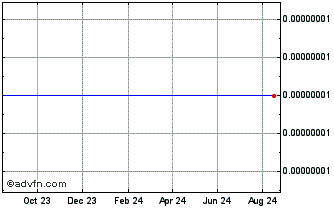 1 Year ZAN Coin Chart