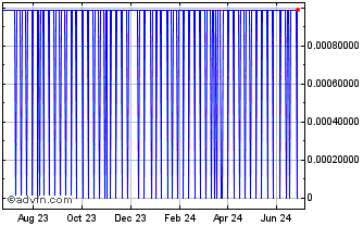 1 Year Zombie Inu [OLD] Chart