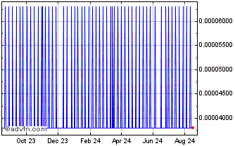 1 Year Zipper Chart