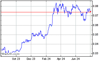 1 Year Zks Chart