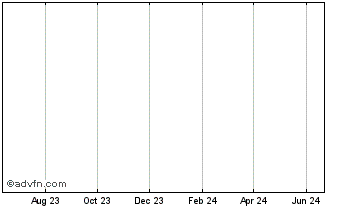 1 Year Actinium Chart