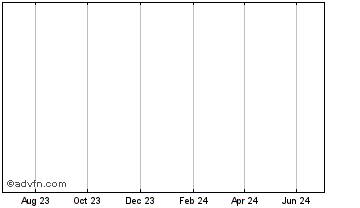 1 Year BitcoinTrust Chart