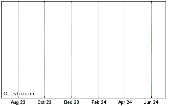 1 Year CryptoDezireCash Chart