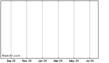 1 Year HTMLCoin Chart