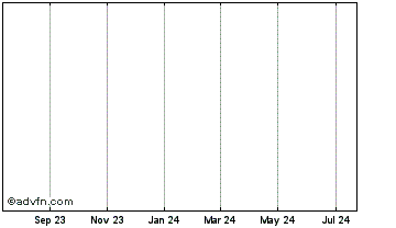 1 Year Nodestats Chart