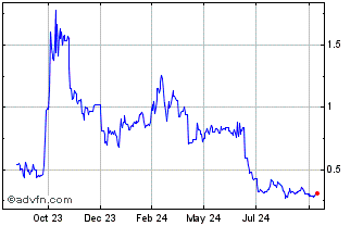 1 Year Ark Chart