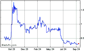 1 Year Ark Chart