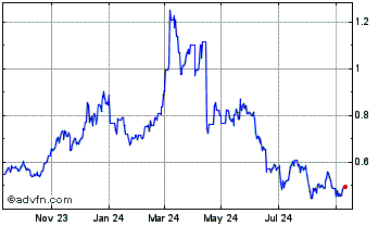 1 Year EOS Chart