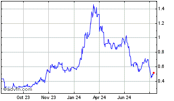 1 Year Flux Chart