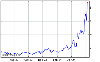 1 Year Highstreet token Chart