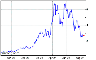 1 Year Pendle Chart