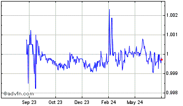 1 Year PayPal USD  Chart