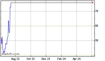1 Year Quickswap [OLD] Chart