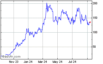 1 Year Solana Chart