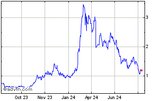 1 Year Theta Chart