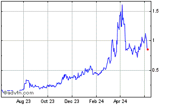 1 Year Yield Guild Games Token Chart