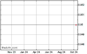 1 Year Gemini dollar Chart