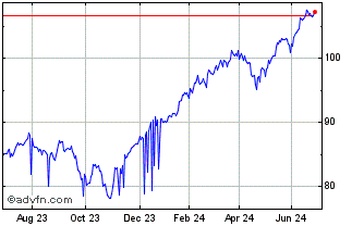 1 Year iNAV db xtrackers S&P 50... Chart