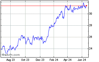 1 Year Xtrackers MSCI Japan ETF Chart