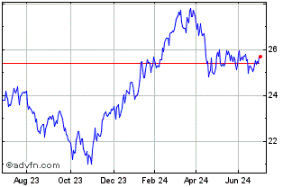 1 Year iNAV db xtrackers Nikkei... Chart