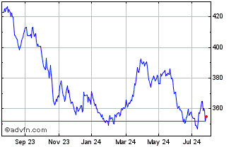 1 Year DAXglobal Agribusiness P... Chart