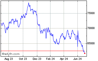 1 Year DBIX Deutsche Borse Indi... Chart
