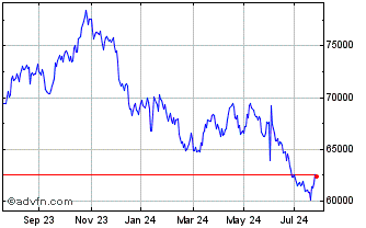 1 Year DBIX Deutsche Borse Indi... Chart
