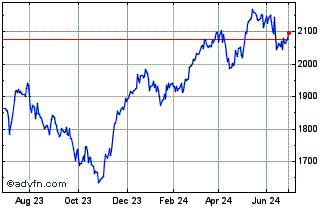 1 Year DAX 50 ESG USD TR Chart