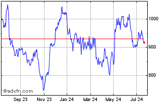 1 Year DAXsubsector All Semicon... Chart