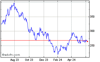 1 Year DAXsubsector All Retail,... Chart