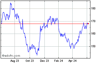 1 Year DAXsubsector All Retail ... Chart