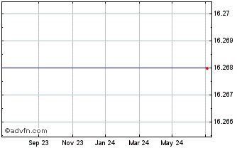 1 Year iNAV Xtrackers USD Corpo... Chart
