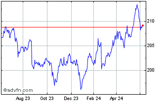 1 Year INAV 019 Dummy UCITS ETF Chart