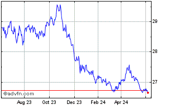 1 Year INAV 017 Dummy UCITS ETF Chart