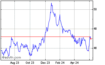 1 Year INAV 028 Dummy UCITS ETF Chart