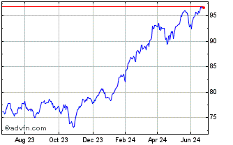 1 Year Inav Db Xtrackers S&P 50... Chart