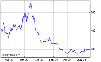 1 Year Short DAX X7 Price Return Chart