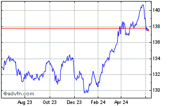 1 Year INAV 007 Dummy UCITS ETF Chart