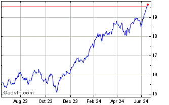 1 Year Xtr MSCI USA UCITS ETF Chart