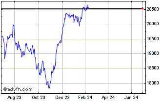 1 Year DAXplus Risk Trigger Ger... Chart