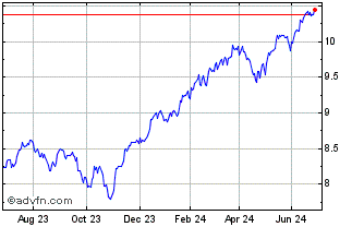 1 Year NXTSP50UE4 USD INAV Chart