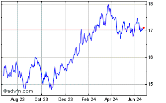 1 Year MSCI JAPAN ESG GBP I1CF Chart