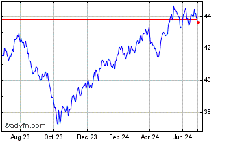 1 Year IN XTK MSCI USA CON ST DL Chart