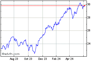 1 Year IN XTK MSCI WLD FINANC DL Chart