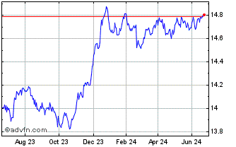 1 Year Xtr iBoxx EUR Corp Bond ... Chart