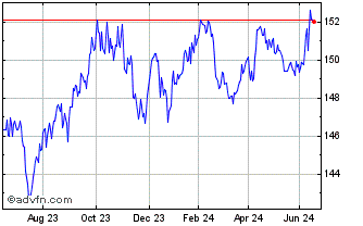 1 Year Xtr US Treasuries 13 UCI... Chart