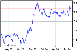 1 Year Xtr iBoxx Germany Covere... Chart