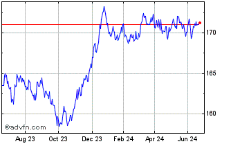 1 Year Xtr iBoxx Eurozone Gov B... Chart