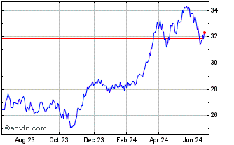 1 Year Xtr Spain UCITS ETF 1C Chart