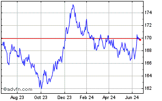 1 Year Xtr Germany Government B... Chart